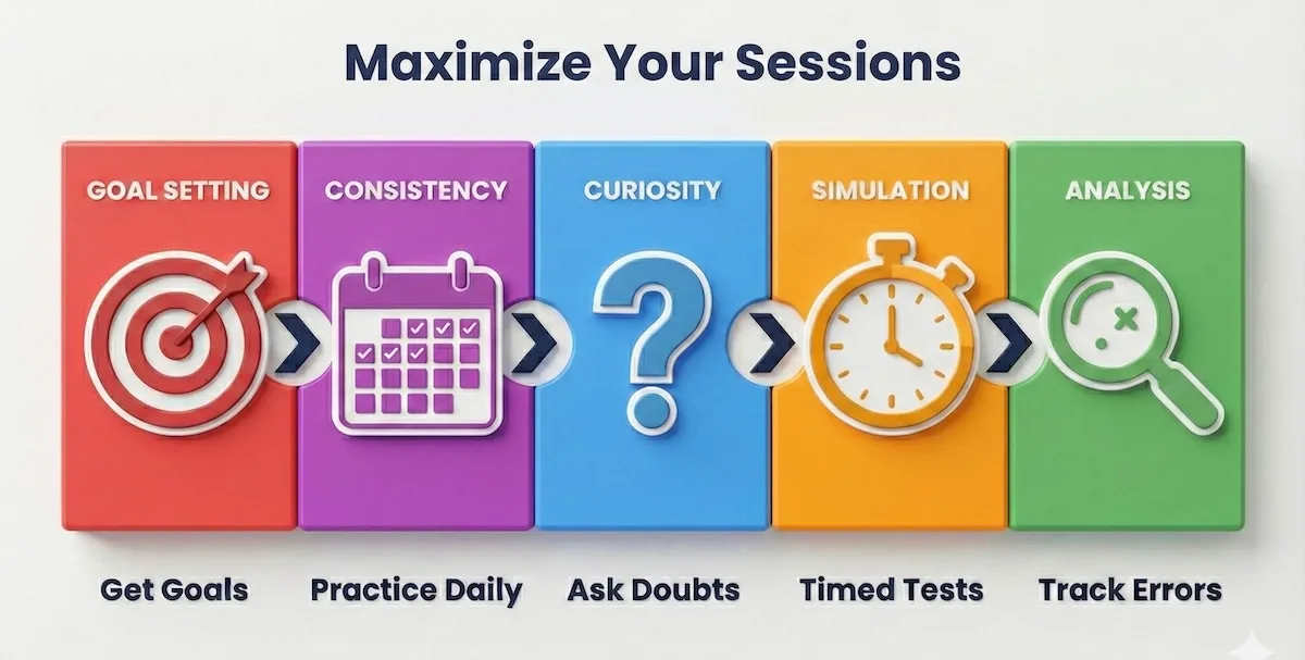 Five-step process guide for maximizing IELTS tutoring: Set goals, practice daily, ask doubts, take timed tests, and track errors.