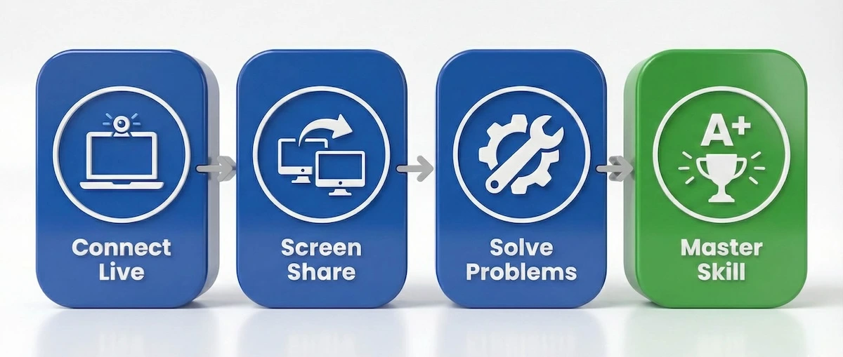 Flowchart showing the online geomatics tutoring process: Connect Live, Share Screen, Solve Problems, and Master Skills.