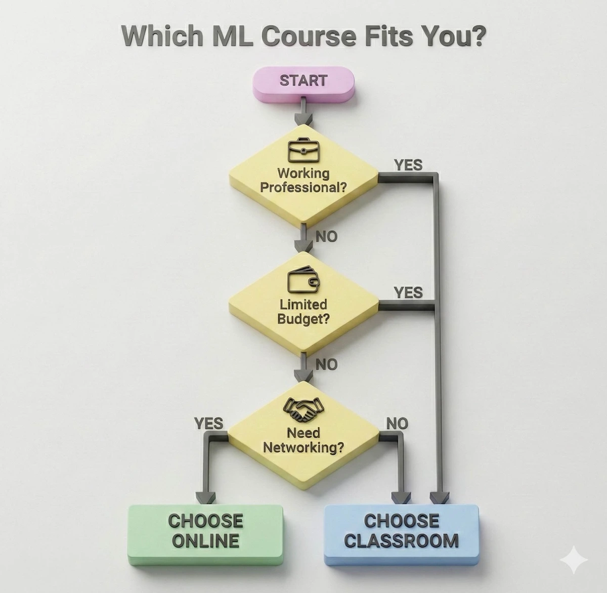 Flowchart asking questions about work status, budget, and networking needs to help students decide between online and classroom machine learning courses.