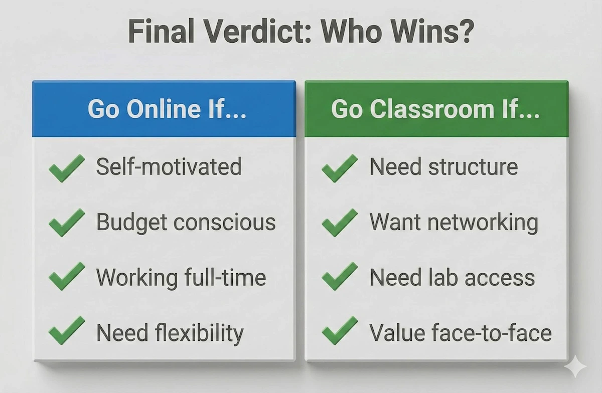 Checklist summary showing ideal candidate profiles for online versus classroom learning based on motivation, budget, and networking needs.