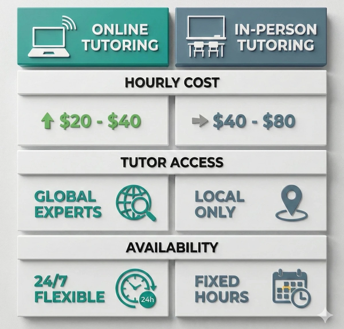 Comparison table of FE tutoring options: Online tutoring costs $20-$40/hr with global access, while in-person costs $40-$80/hr with local restrictions.