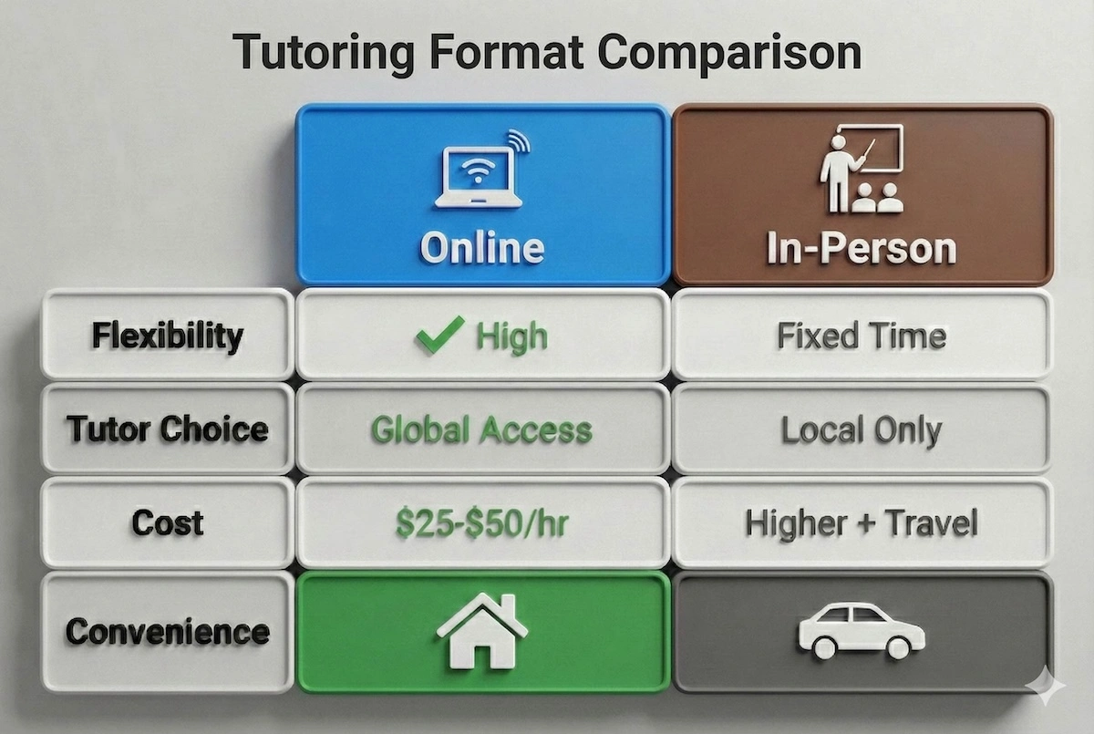 Comparison table showing Online vs In-Person tutoring: Online offers global access, lower cost ($25-$50/hr), and home convenience, while In-Person is limited to local tutors and requires travel.