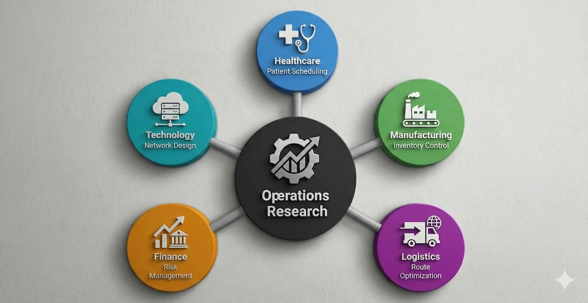 Diagram displaying key industries that use Operations Research, including Healthcare, Manufacturing, Logistics, Finance, and Technology.