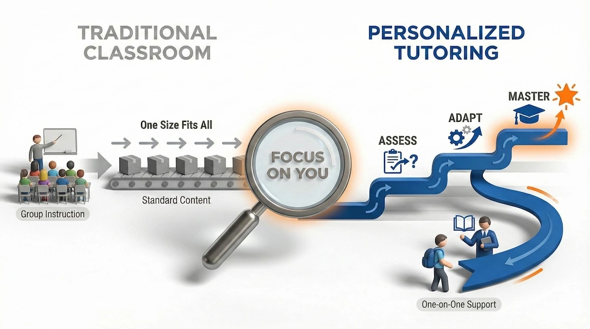 Illustration comparing rigid traditional classroom learning paths versus flexible personalized tutoring pathways adapted to student needs.
