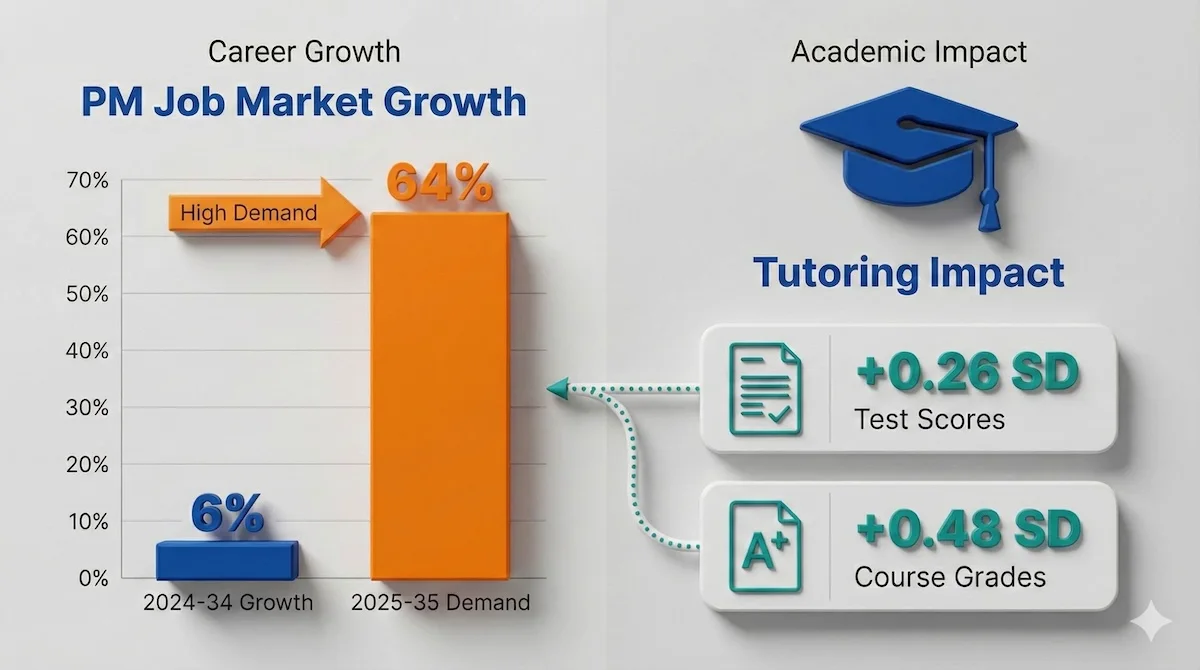 Bar chart showing 64 percent growth in Project Management demand and 0.48 standard deviation increase in student grades from tutoring.
