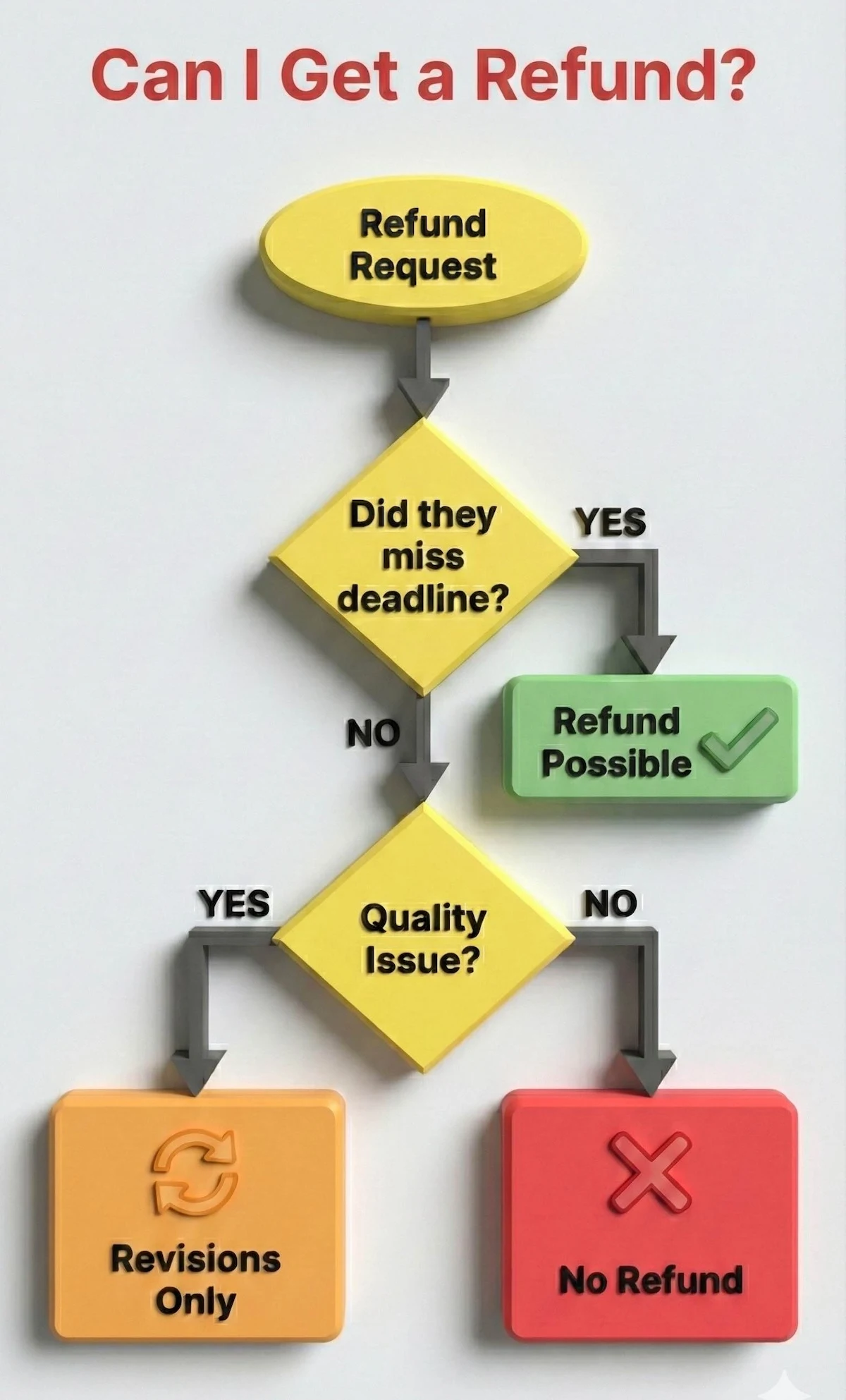 Flowchart explaining 5StarEssays refund policy: Refunds are likely only for missed deadlines; quality issues typically get revisions, not money back.