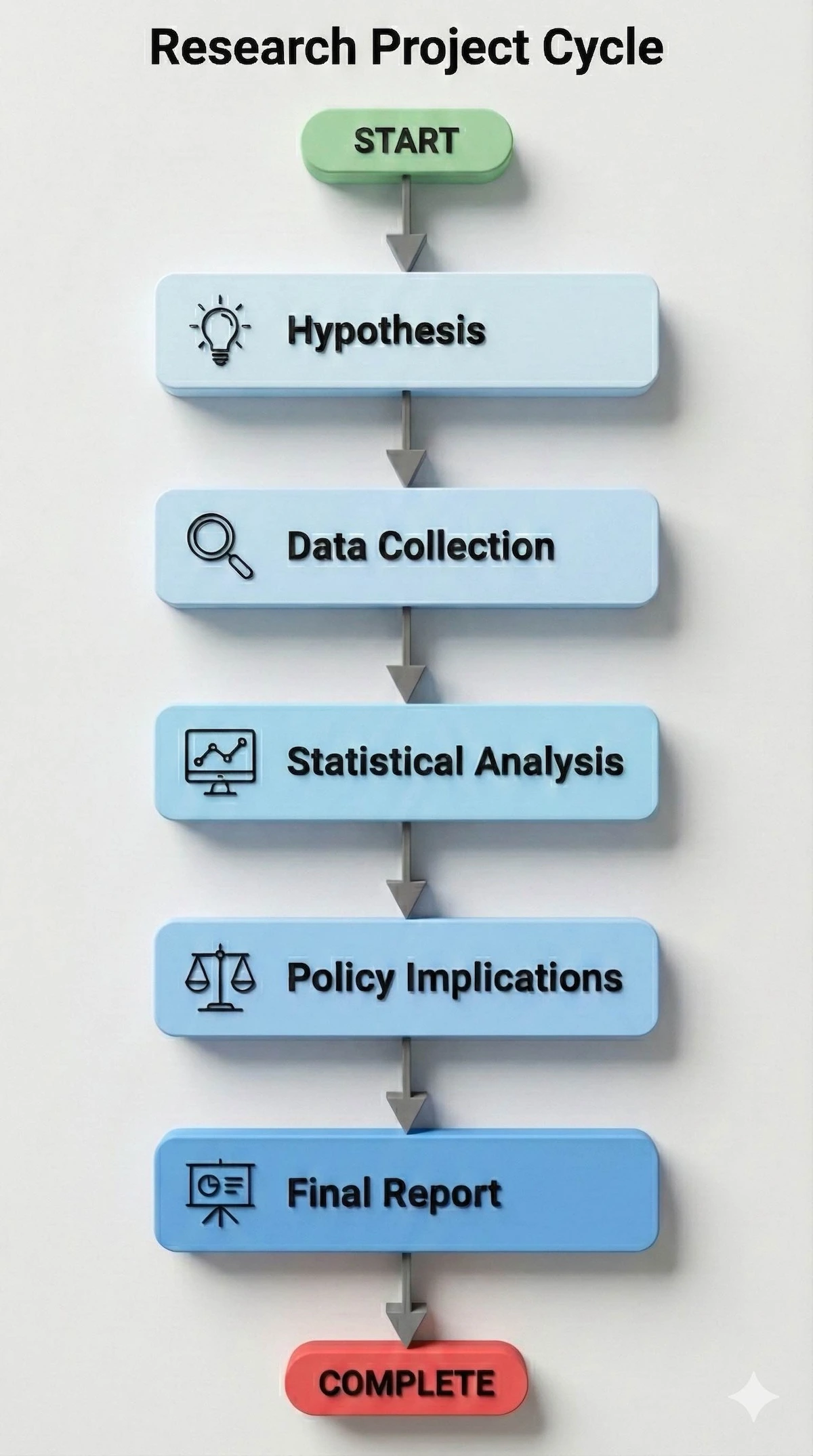 Flowchart showing the environmental science research project cycle: Hypothesis, Data Collection, Statistical Analysis, Policy Implications, and Final Report.