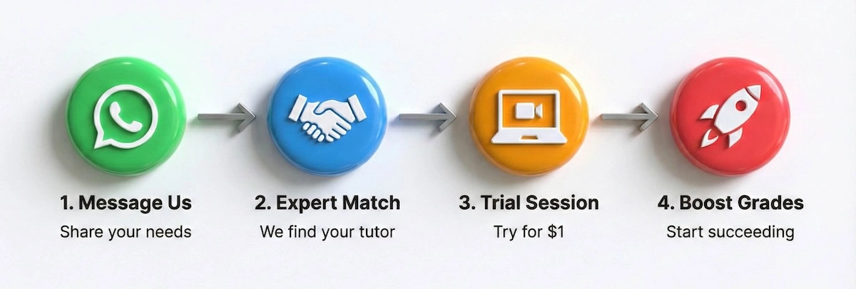 4-step flowchart showing how to hire a Scottish National 5 tutor: Message on WhatsApp, Get Matched, Book Trial, and Boost Grades.