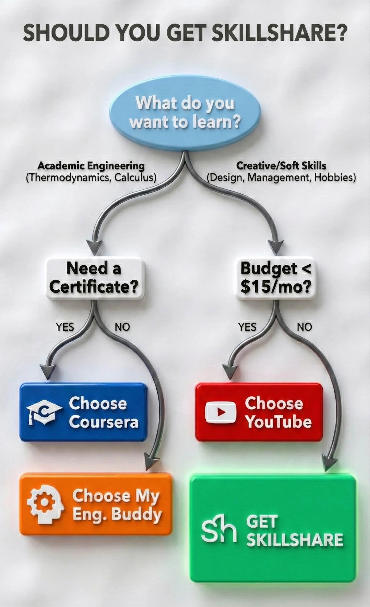 Flowchart guiding students to choose Skillshare for creative skills, Coursera for certificates, or My Engineering Buddy for academic tutoring.