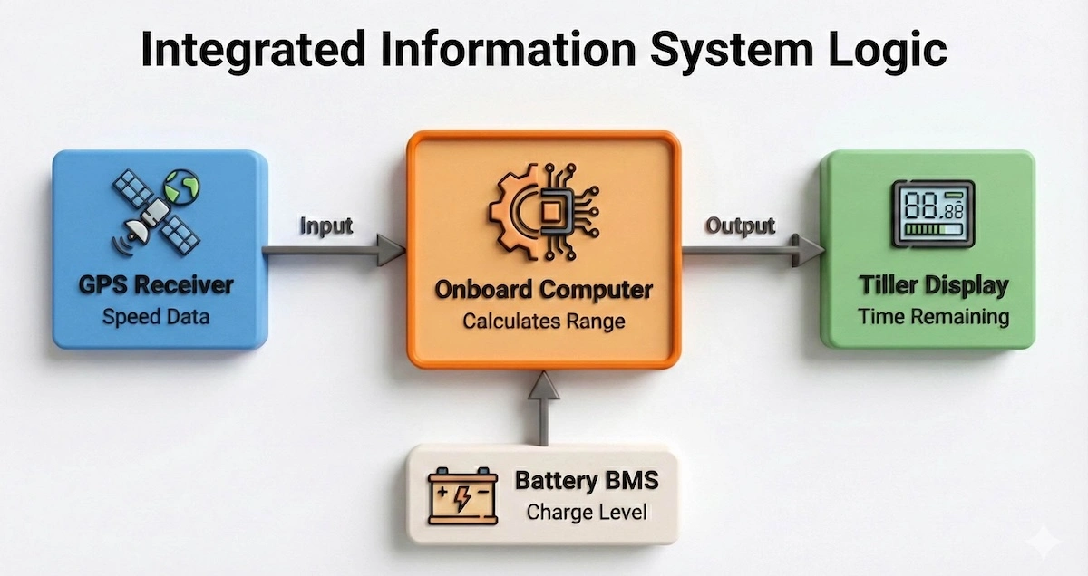 System block diagram showing how Torqeedo motors use GPS data and battery management systems to calculate real-time range for the user display.