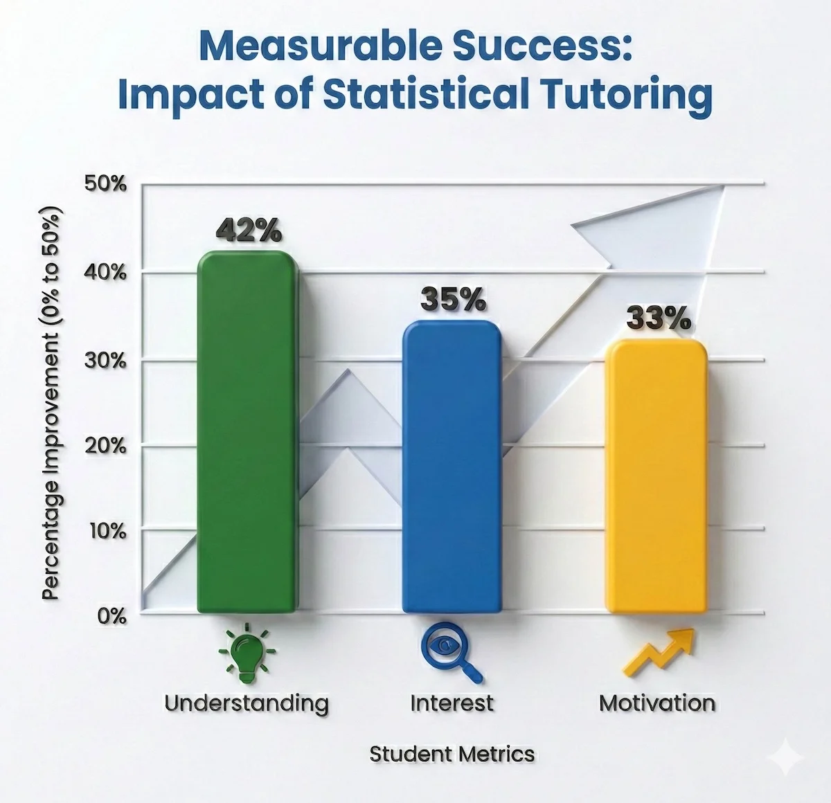 Bar chart showing 42% increase in understanding, 35% in interest, and 33% in motivation for students receiving statistical software tutoring.