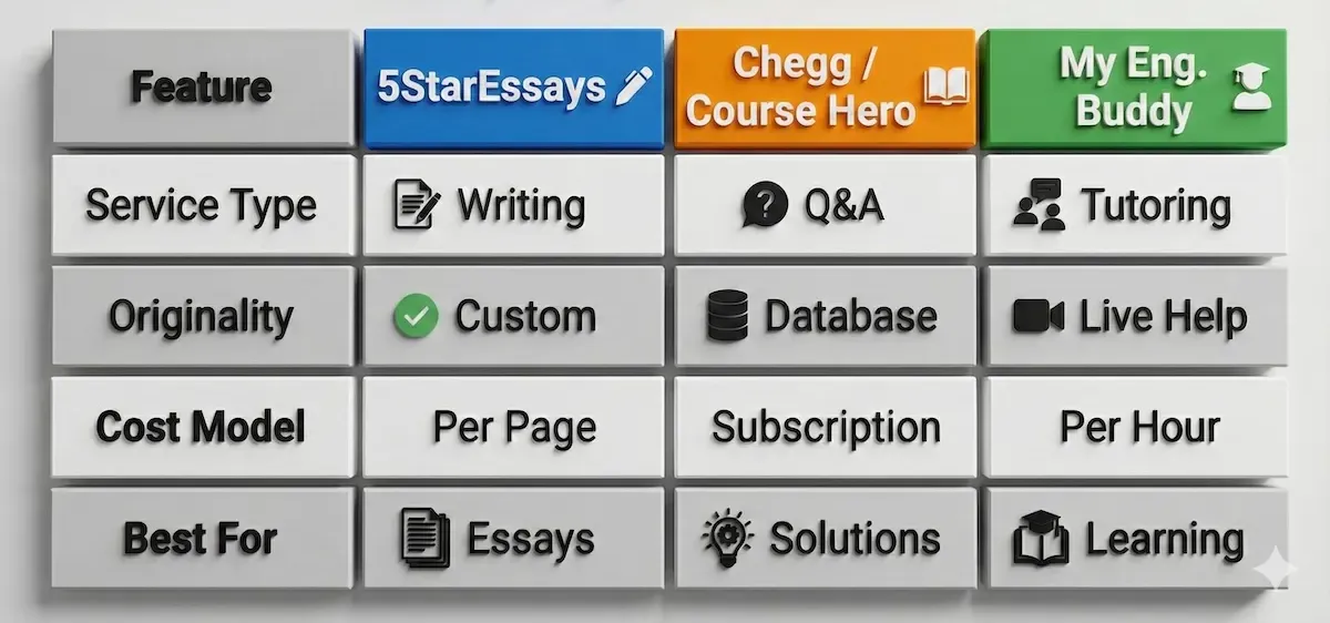 Comparison table: 5StarEssays (Writing/Per Page), Chegg (Q&A/Subscription), and My Engineering Buddy (Tutoring/Per Hour) service models.