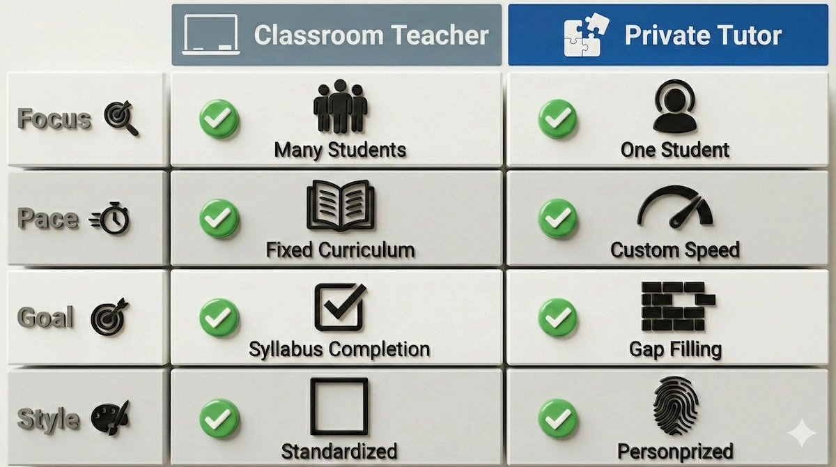 Comparison table showing differences between classroom teachers focusing on curriculum versus private tutors focusing on personalized gap filling.