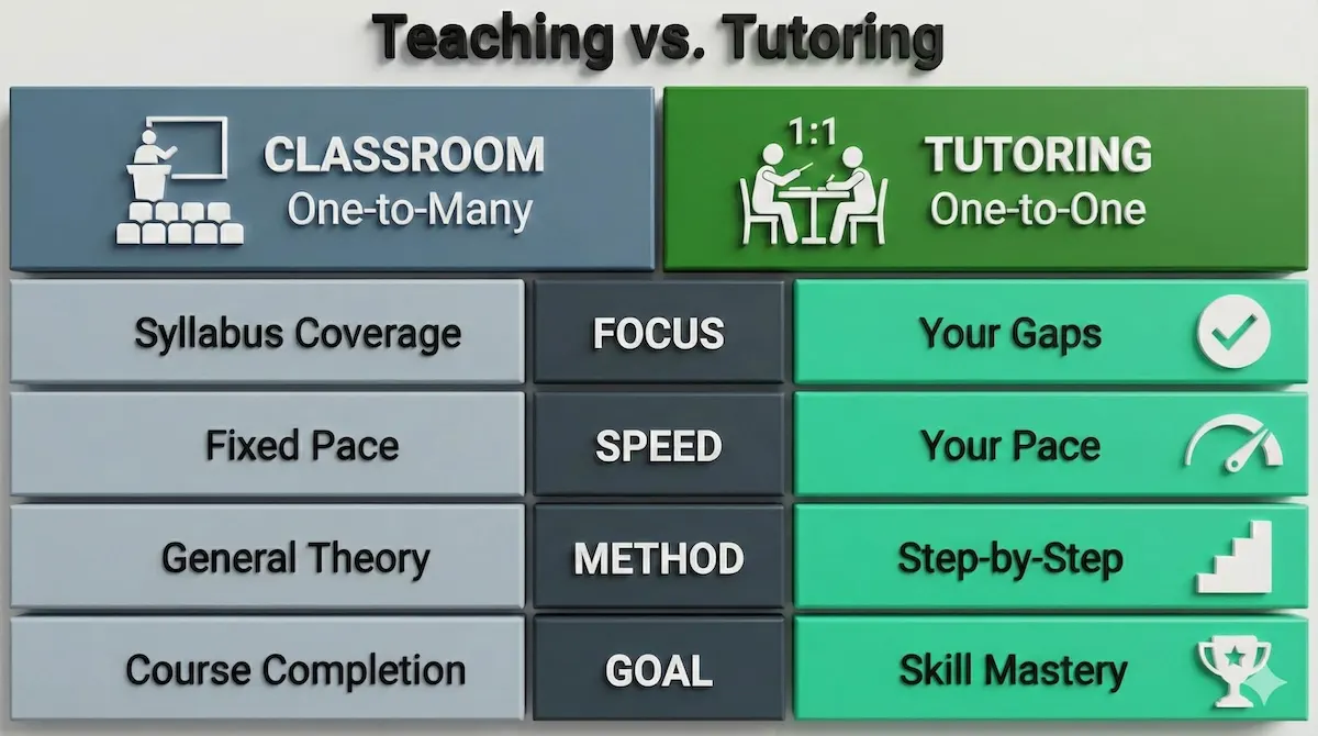 Comparison table highlighting differences between classroom teaching and private project management tutoring focusing on pace, method, and goals.