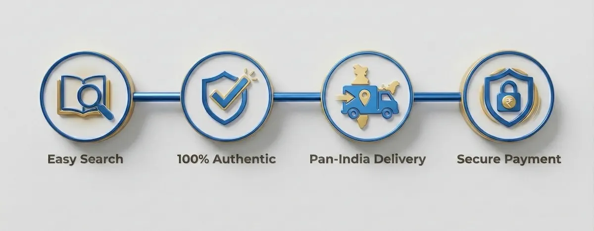 The four key benefits of Textshala: Easy Search, 100% Authentic Books, Pan-India Delivery, and Secure Payments.