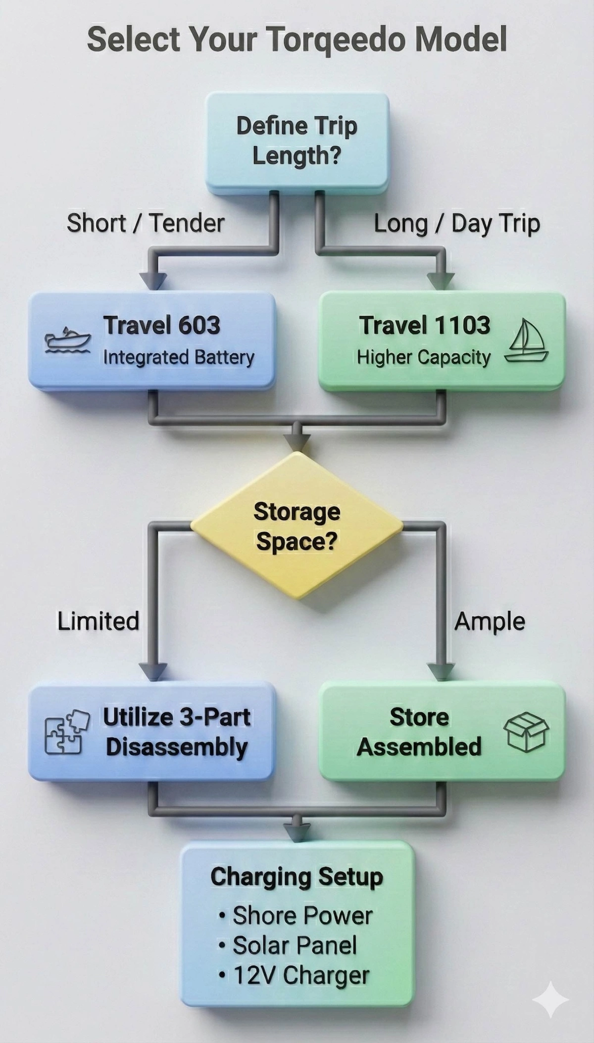 Decision flowchart helping buyers choose between Torqeedo Travel 603 and 1103 models based on trip length and storage needs.