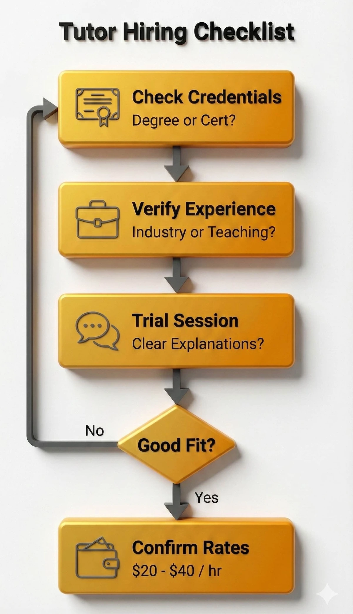 Step-by-step checklist for hiring a Geomatics tutor: Check credentials, verify experience, conduct a trial session, and confirm rates.