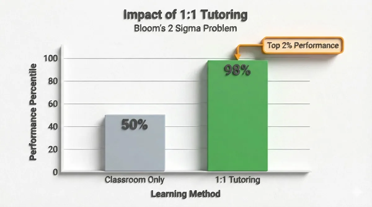 Bar chart comparing student performance percentiles: Classroom learning (50th percentile) versus 1-on-1 tutoring (98th percentile).