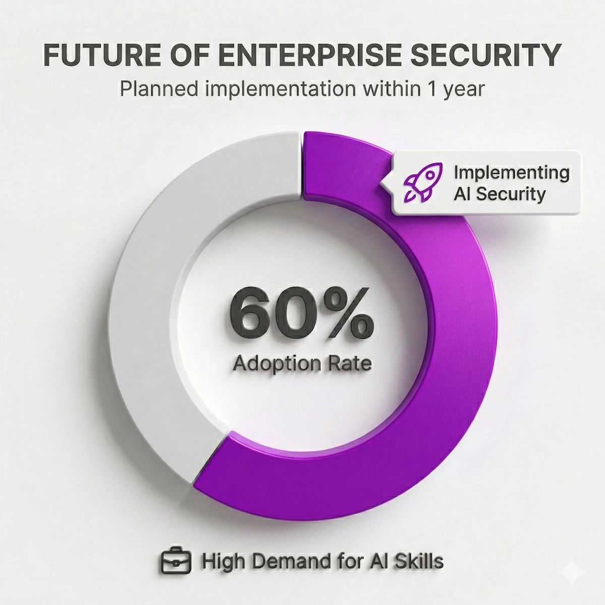 Doughnut chart showing 60% of enterprises plan to implement AI-based security systems, indicating high demand for AI skills.
