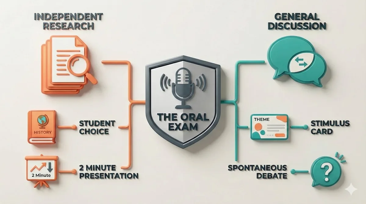 Diagram illustrating the two main parts of the A-Level French oral exam: the Independent Research Project and the General Discussion.