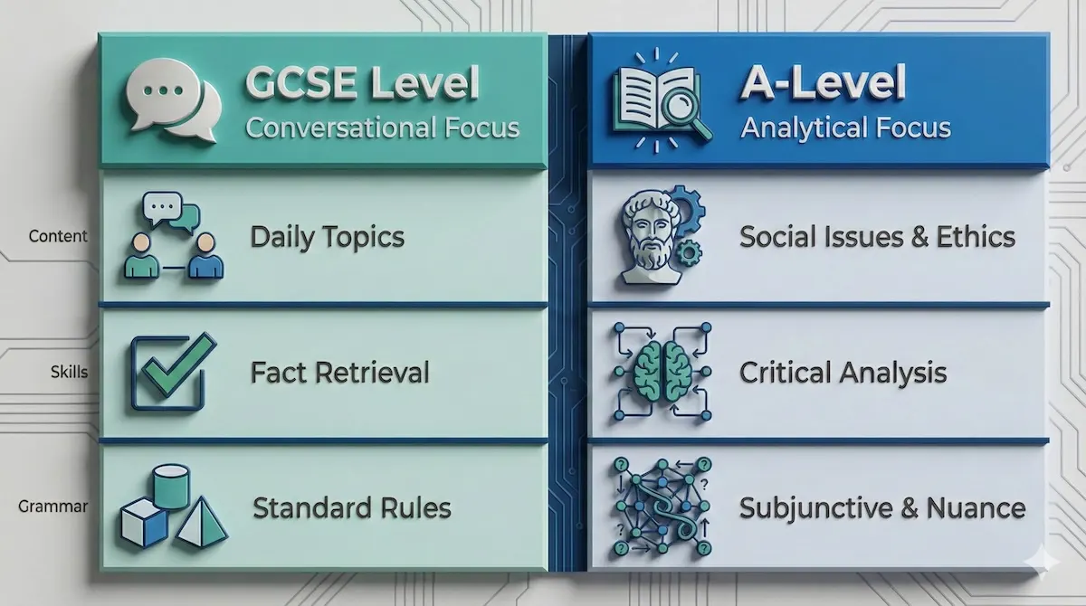 Comparison table showing differences between GCSE and A-Level French, highlighting the shift from conversational skills to critical analysis and complex grammar.