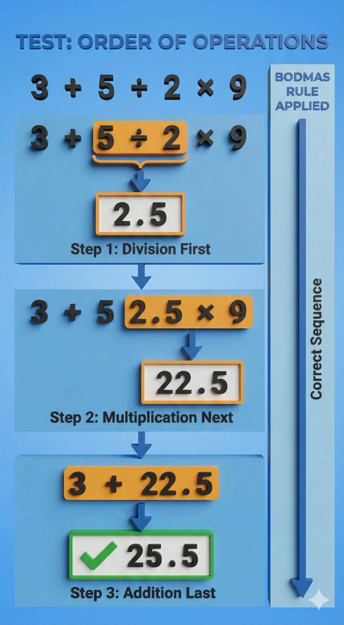 BODMAS flowchart showing step-by-step calculation of 3 + 5 / 2 * 9 resulting in 25.5.