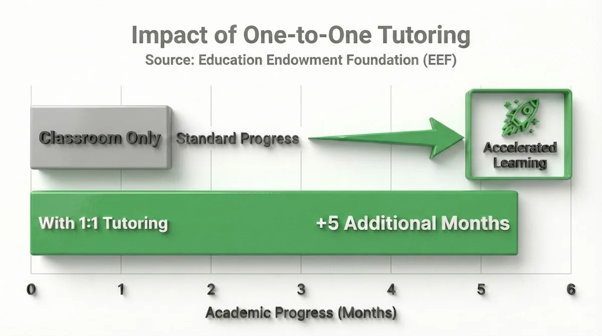 Bar chart visualizing EEF study data showing students gain five additional months of academic progress with one-to-one tutoring.
