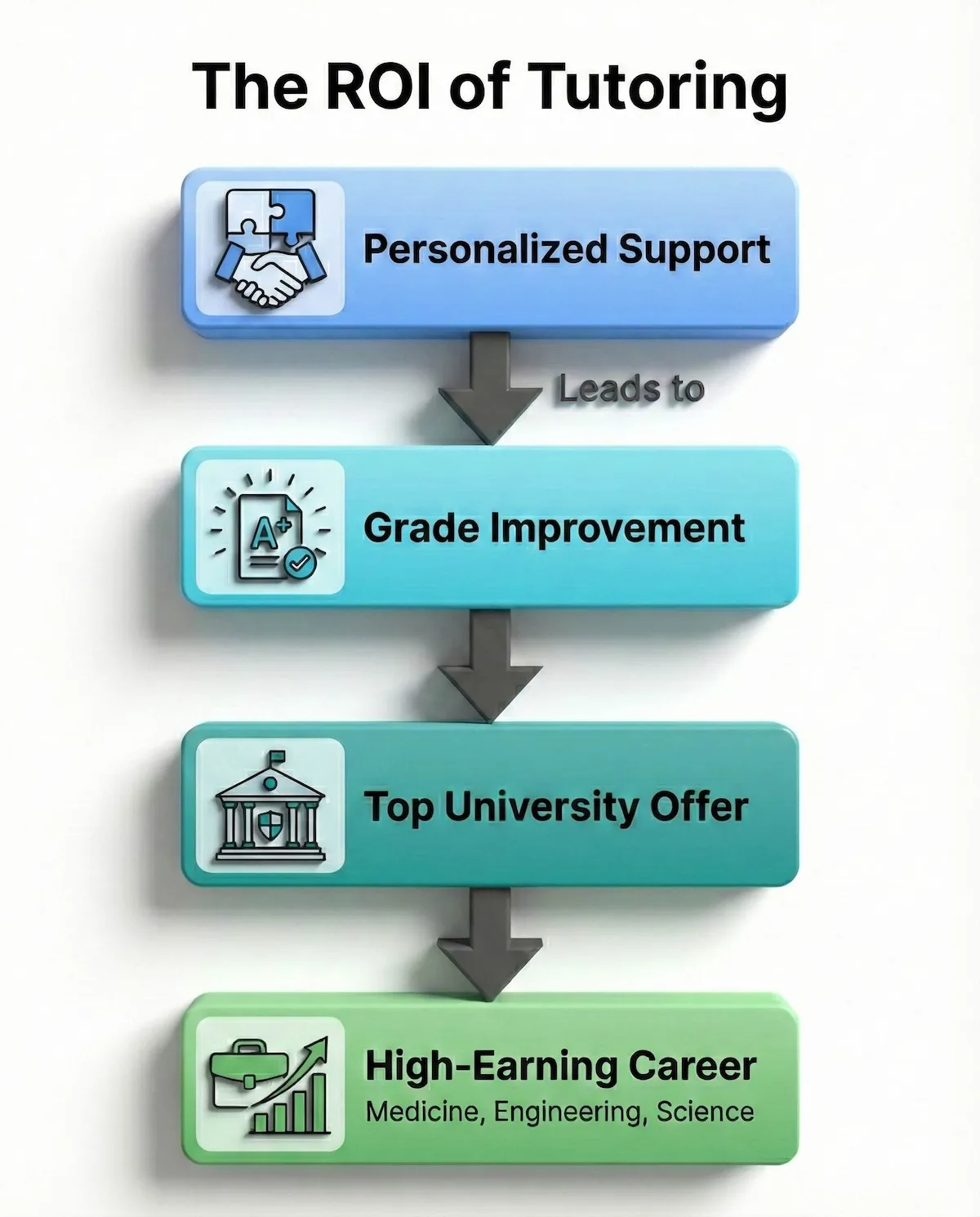 Flowchart demonstrating the return on investment for tutoring: Support leads to better grades, university acceptance, and high-earning careers.