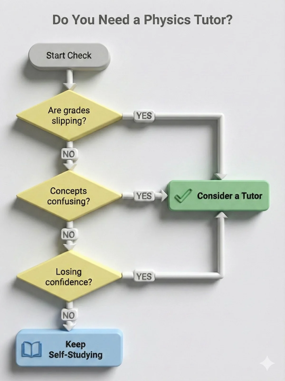 Decision tree flowchart helping students decide if they need a physics tutor based on grades and confidence.