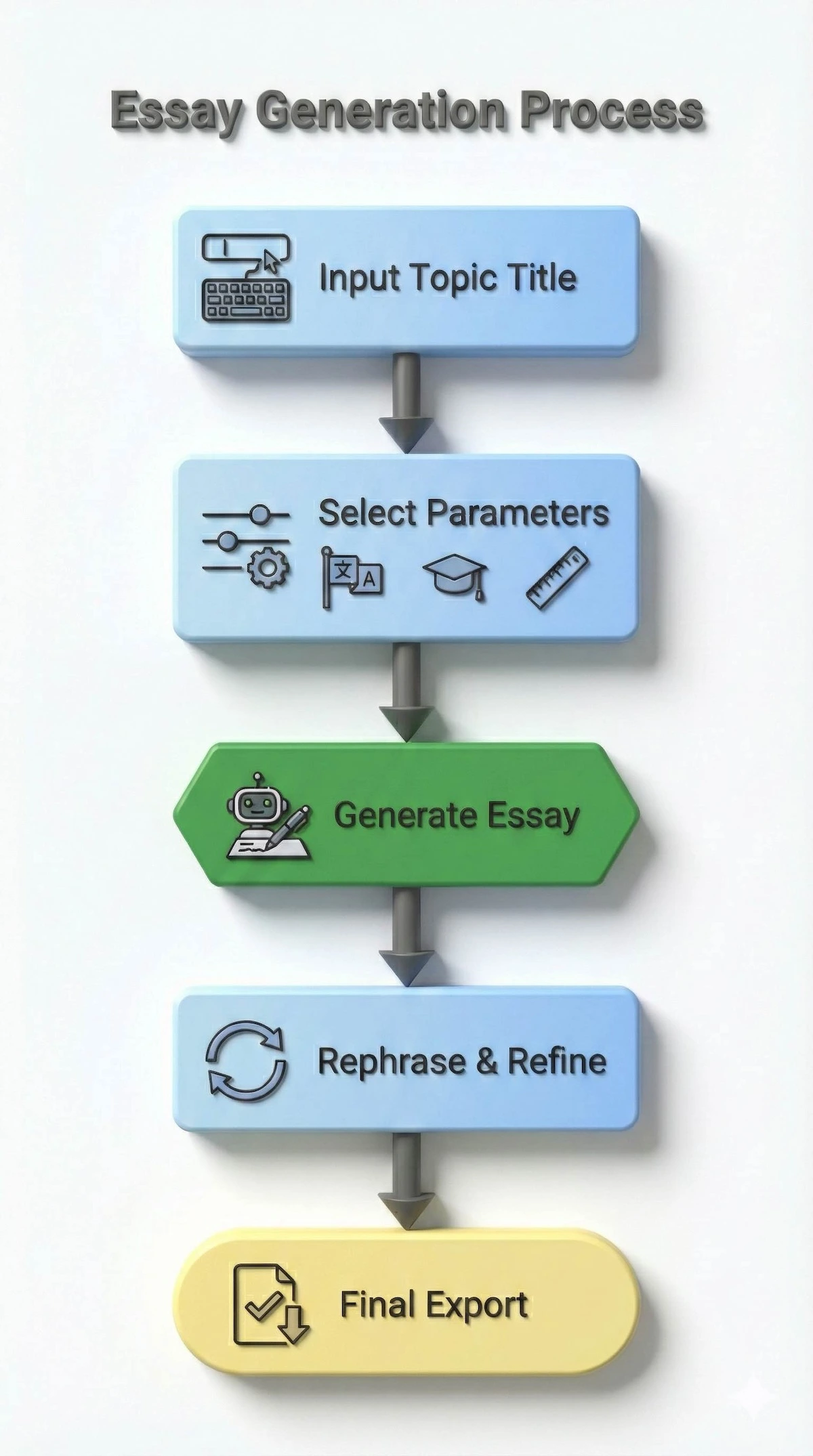 Step-by-step flowchart showing how to use Editpad Essay Writer: input title, select parameters, generate text, and refine the final draft.