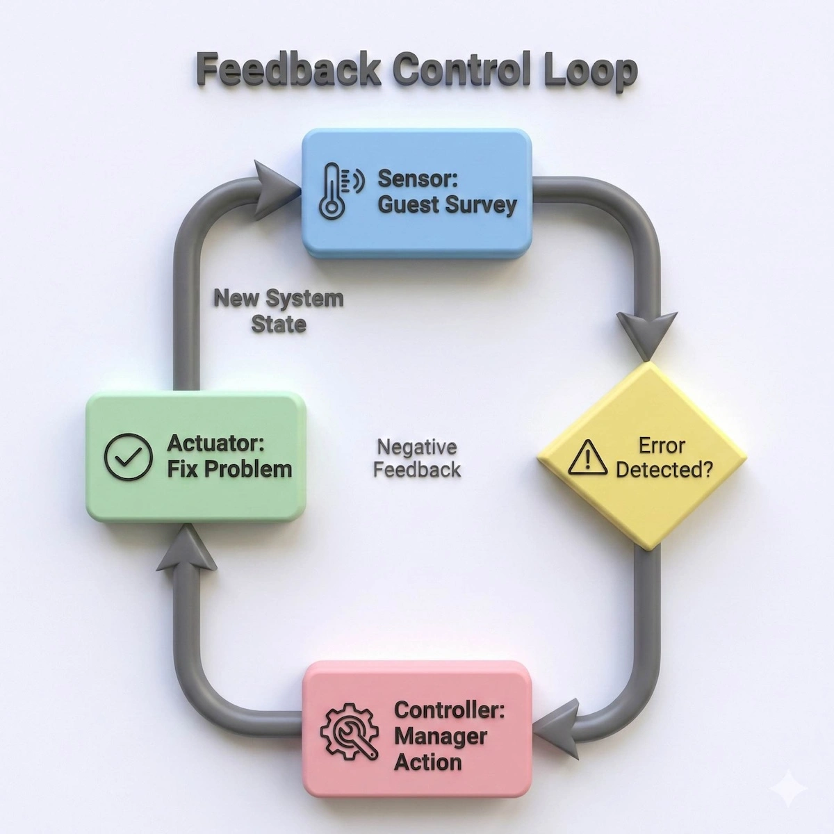 Flowchart showing a feedback control loop in hotel management: Sensor (Guest Survey) detects Error, Controller (Manager) takes Action, Actuator fixes problem to restore balance.