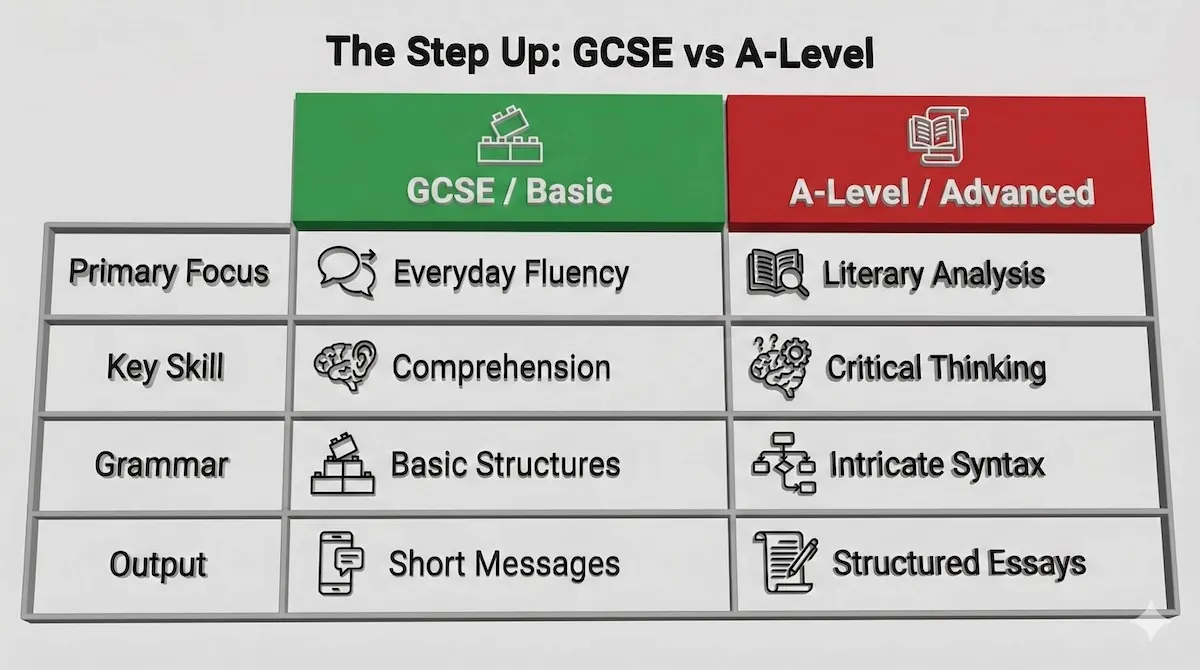 Comparison table showing differences between GCSE and A-Level Tamil, highlighting the shift from basic fluency to literary analysis and critical thinking.