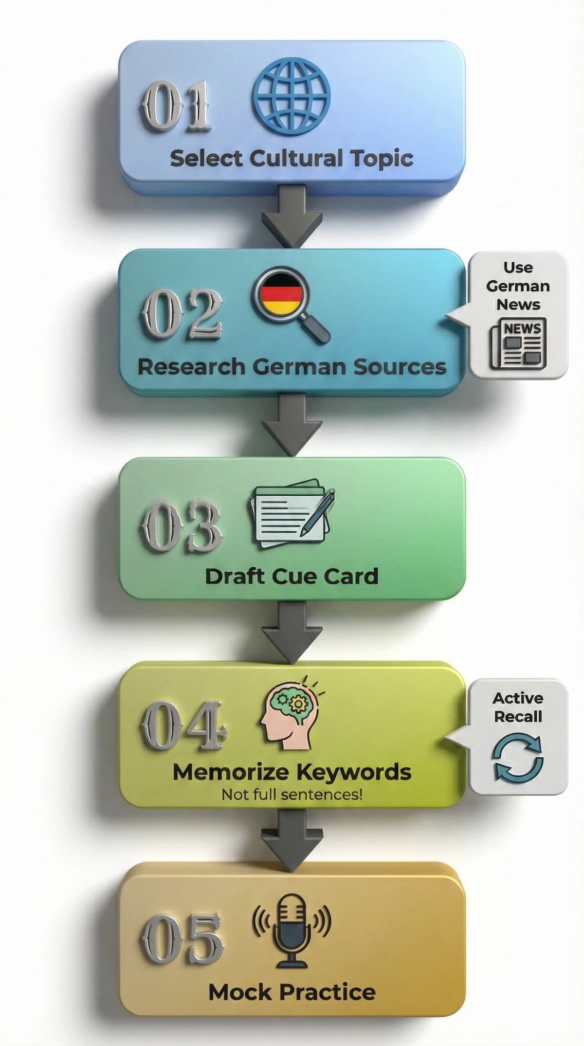 Step-by-step flowchart for A-Level German speaking exam preparation: topic selection, research, cue card drafting, keyword memorization, and practice.