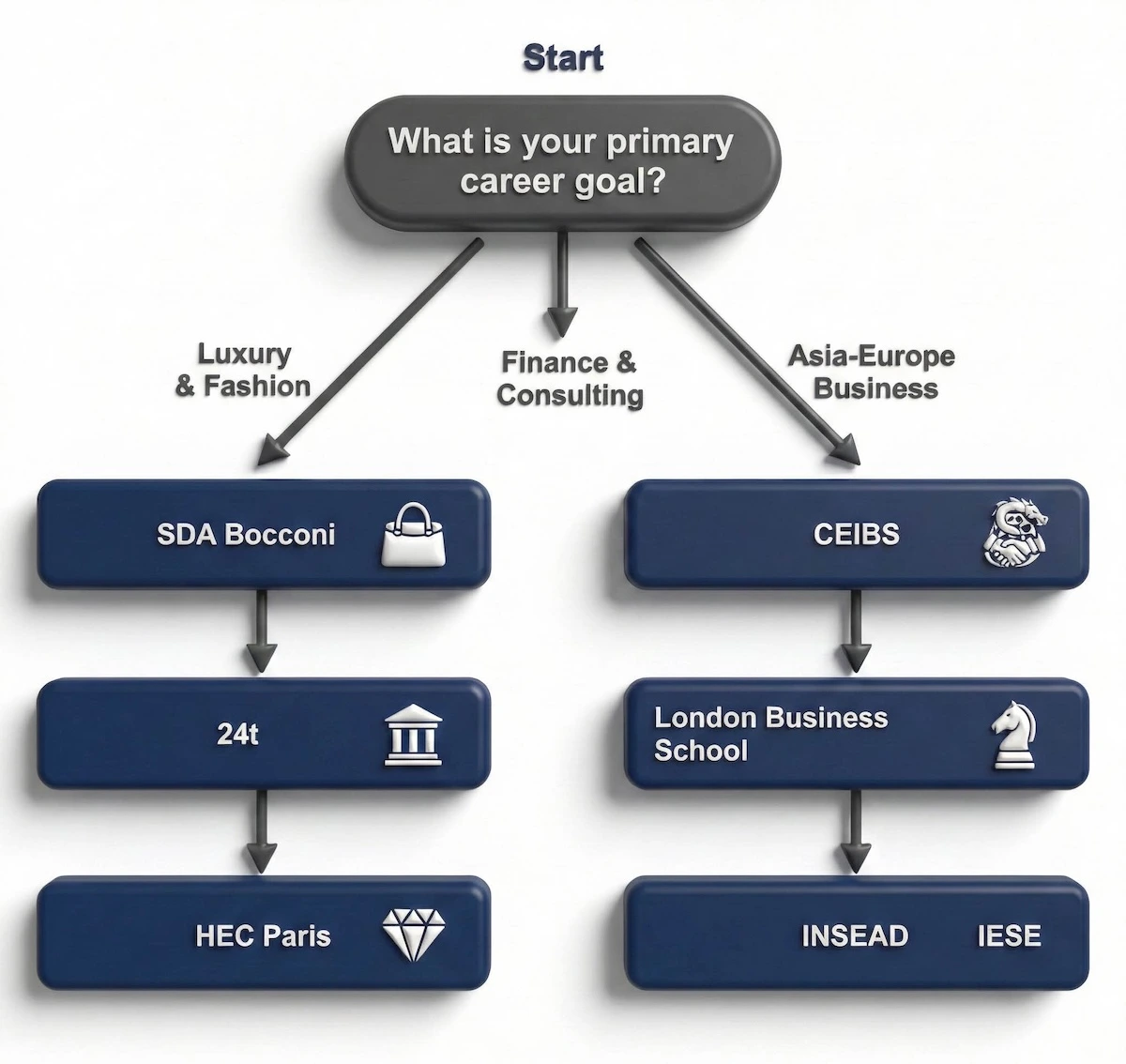 Decision flowchart guiding MBA applicants to the right school: Bocconi/HEC for luxury, LBS/INSEAD for finance/consulting, and CEIBS/IESE for cross-border trade.