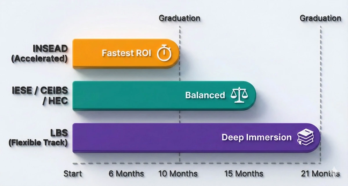 MBA program duration timeline comparing 10-month accelerated tracks like INSEAD against 15-21 month flexible tracks like LBS and IESE.