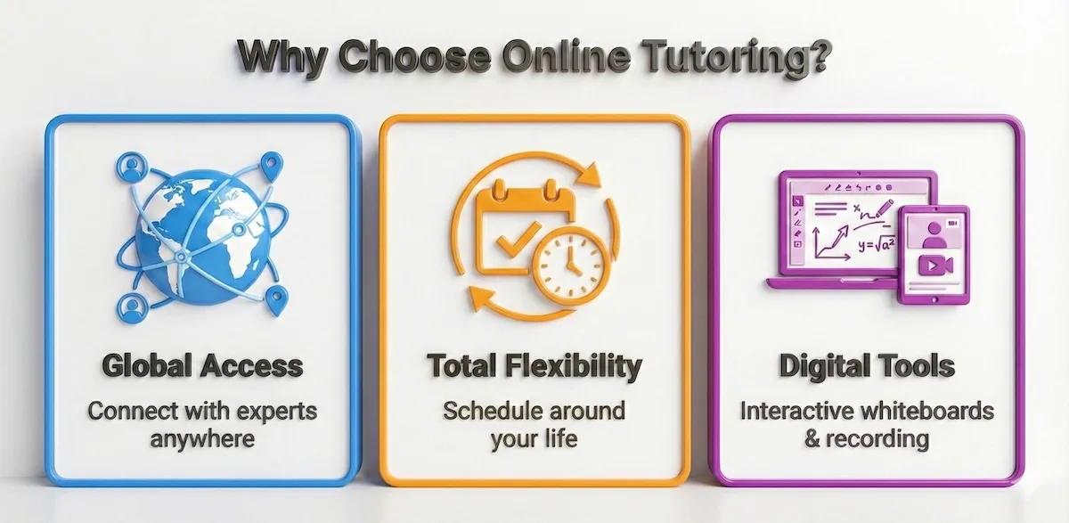 Infographic highlighting three benefits of online tutoring: global access to experts, scheduling flexibility, and advanced digital learning tools.