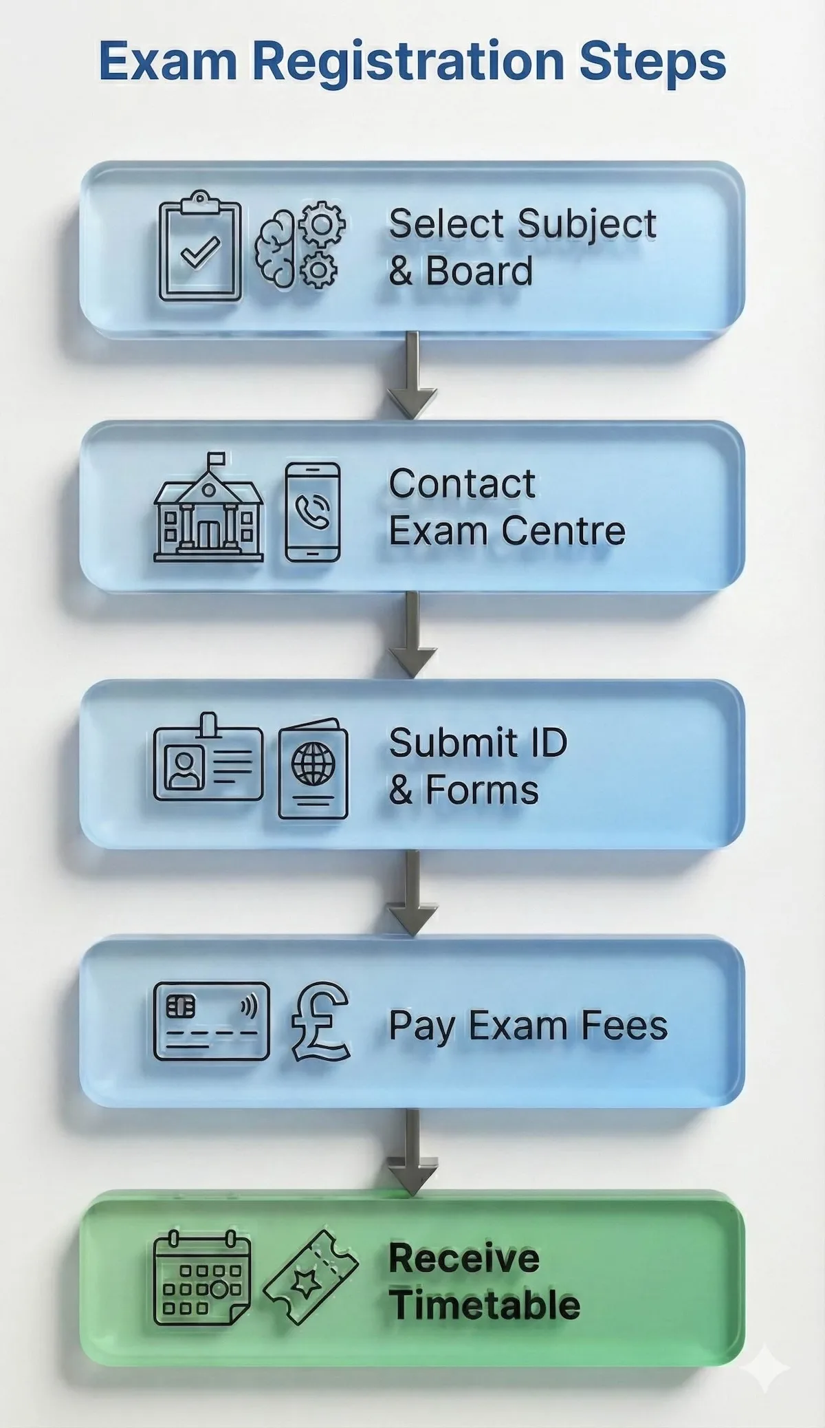 5-step flowchart for private exam registration: Select Subject, Contact Centre, Submit Forms, Pay Fees, Receive Timetable.