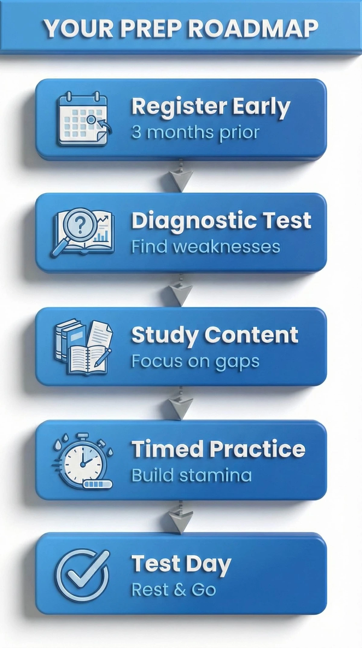 Five-step SAT preparation timeline showing registration, diagnostic testing, content study, timed practice, and test day execution.
