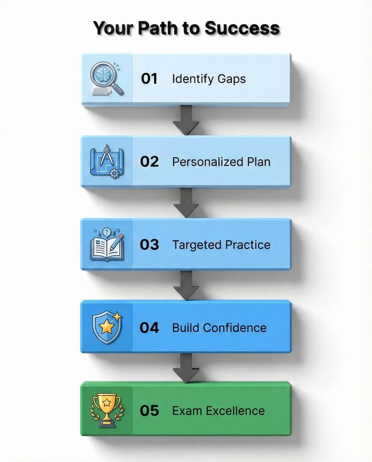 5-step flowchart showing the tutoring process: identifying learning gaps, creating a personalized plan, targeted practice, building confidence, and achieving exam excellence.
