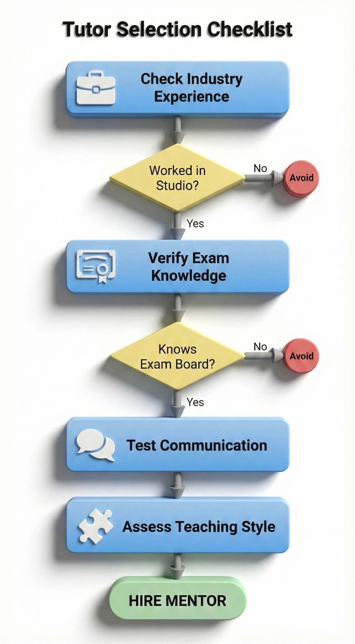 Flowchart guide for selecting an A-Level Music Technology tutor, checking for industry experience, exam knowledge, and communication skills.