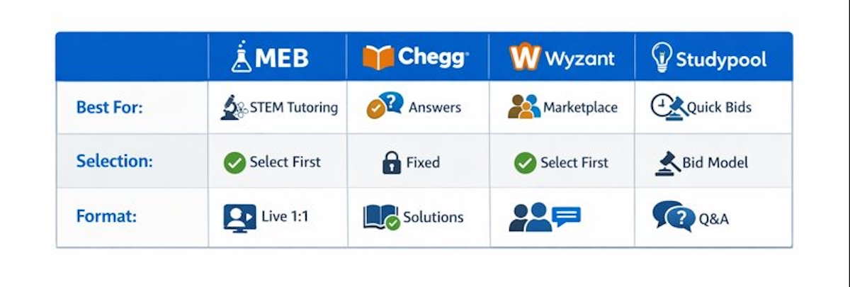 Comparison table of academic help alternatives including My Engineering Buddy, Chegg, Wyzant, and Studypool.
