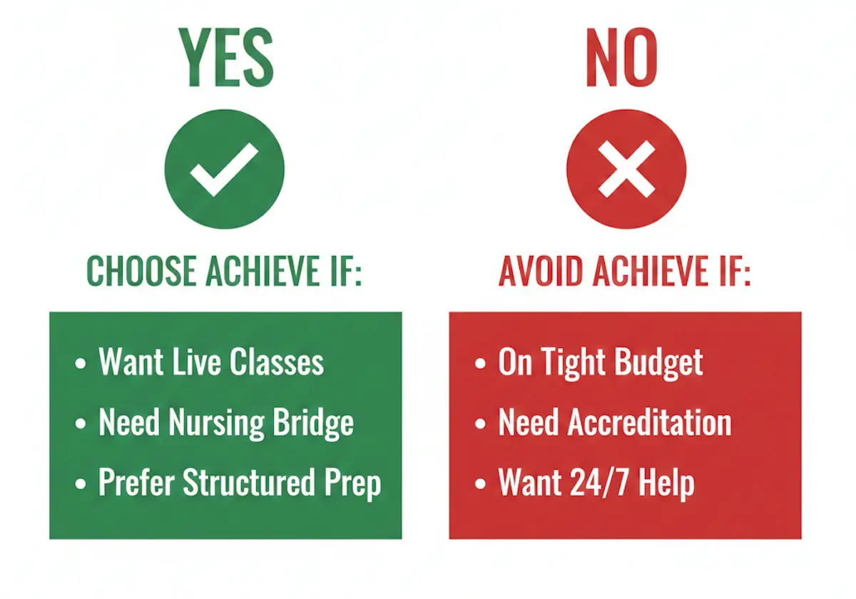 Comparison table showing who should choose Achieve Test Prep and who should look for alternatives based on budget and accreditation needs.