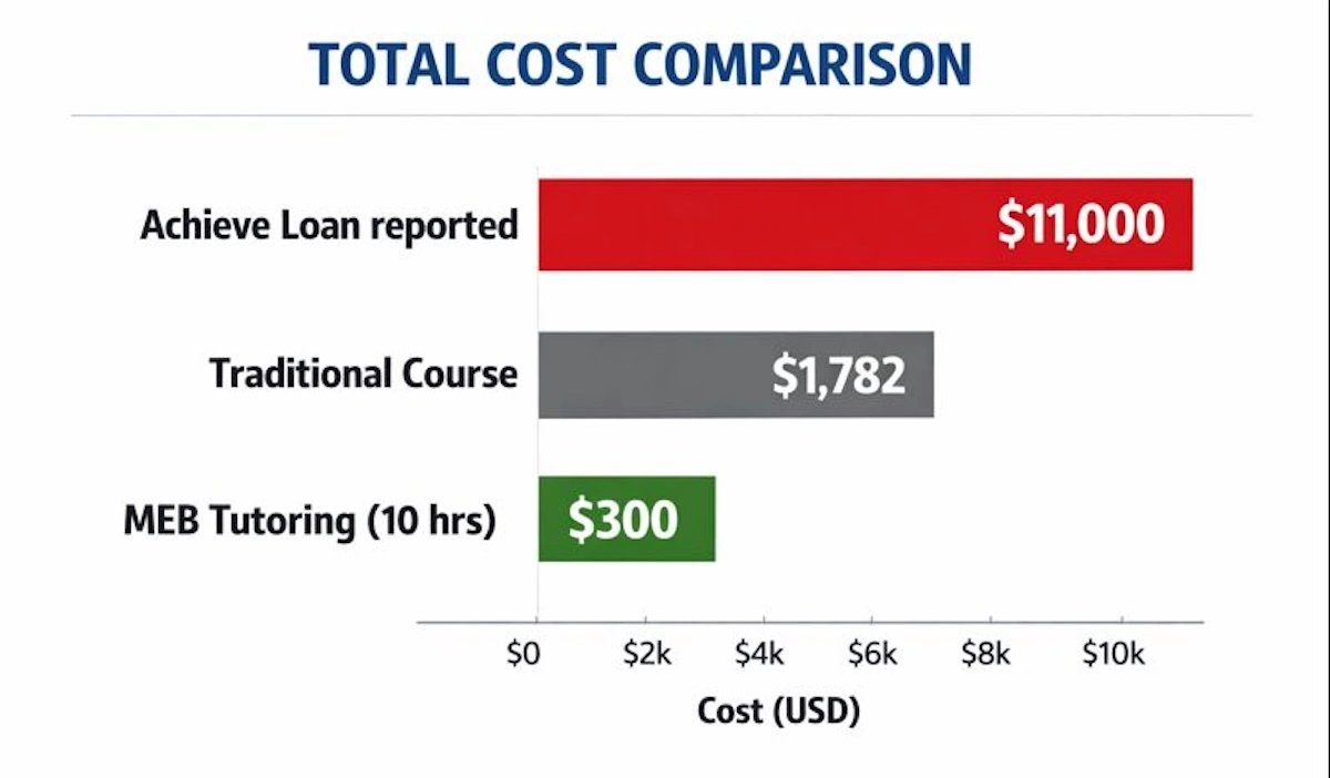 Data chart comparing the reported $11,000 Achieve Test Prep loan cost against traditional courses and 1-on-1 tutoring.