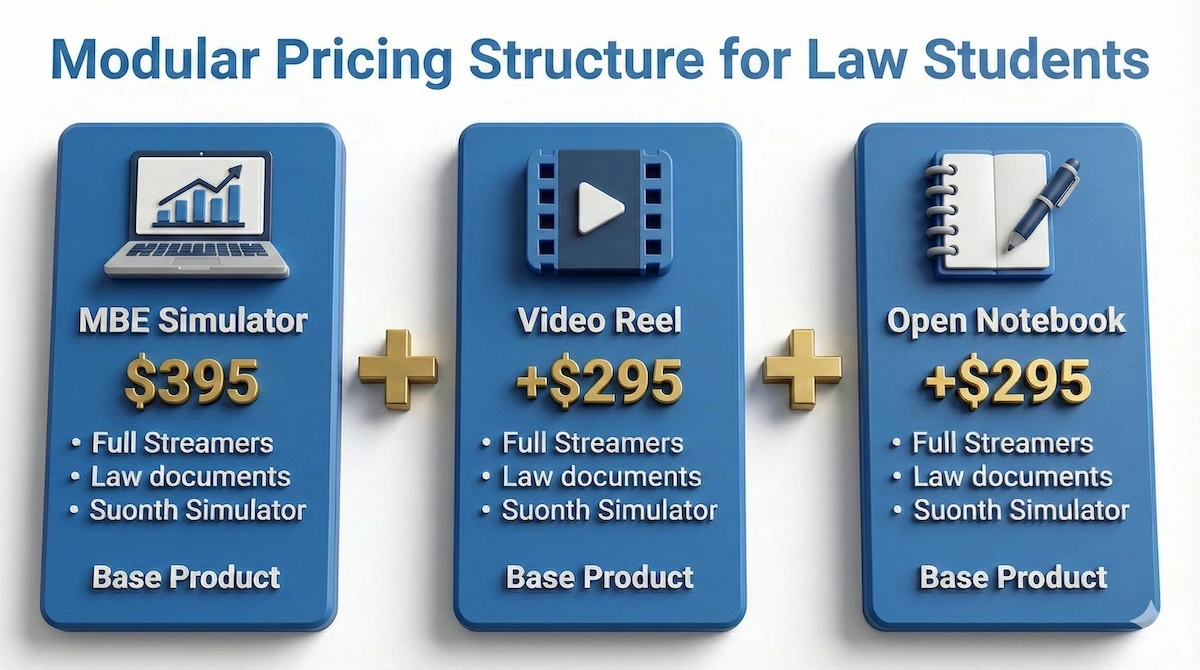 Infographic showing AdaptiBar pricing breakdown: MBE Simulator ($395), Video Lectures ($295), and Writing Guide ($295) as separate modules.