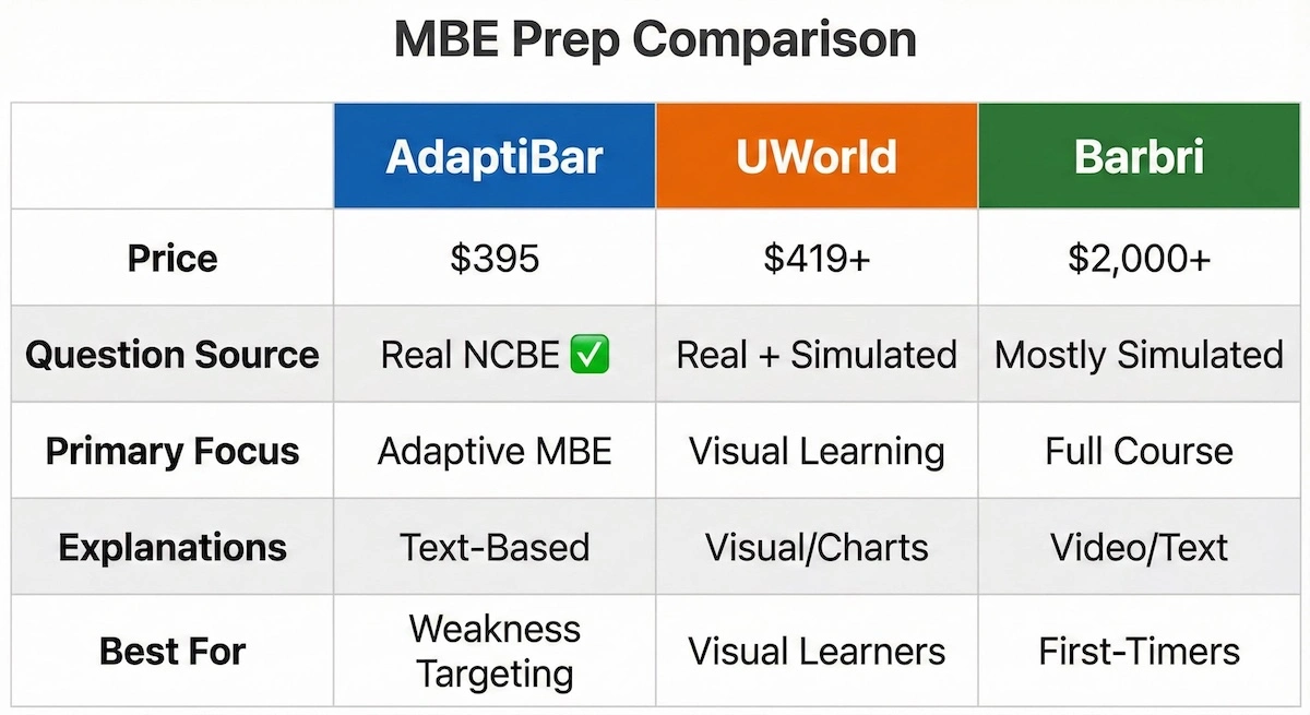 Comparison table of AdaptiBar vs UWorld vs Barbri showing price differences, question sources, and learning focus for bar prep.