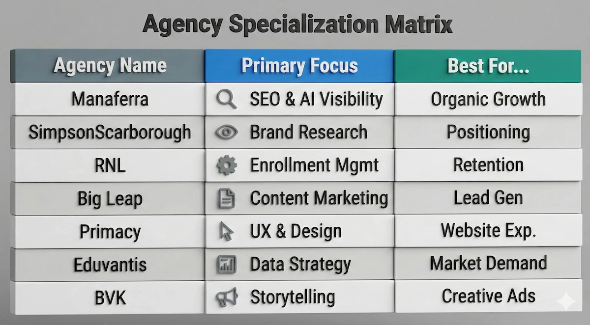 Comparison table listing 7 top digital marketing agencies including Manaferra, SimpsonScarborough, and RNL, showing their primary focus and specialties.
