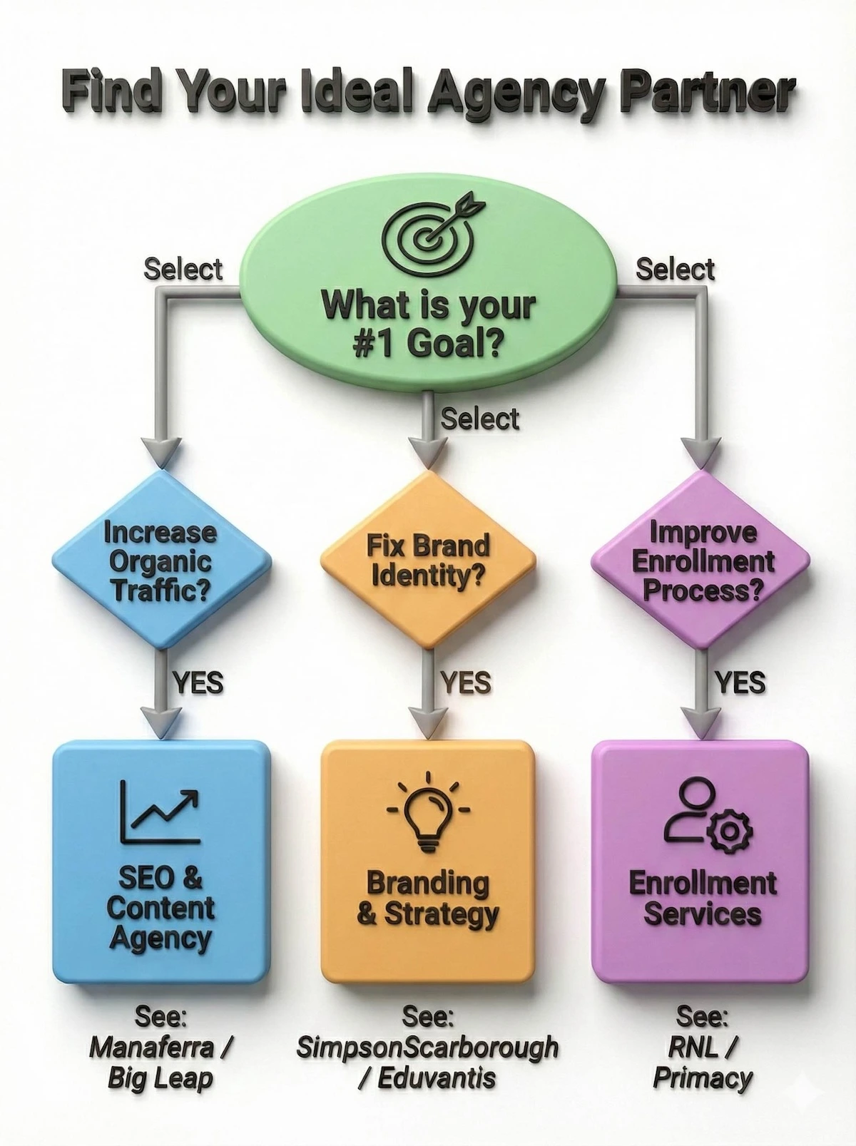 Flowchart guiding universities to choose the right marketing agency based on goals: SEO for traffic, Branding for identity, or Services for enrollment.