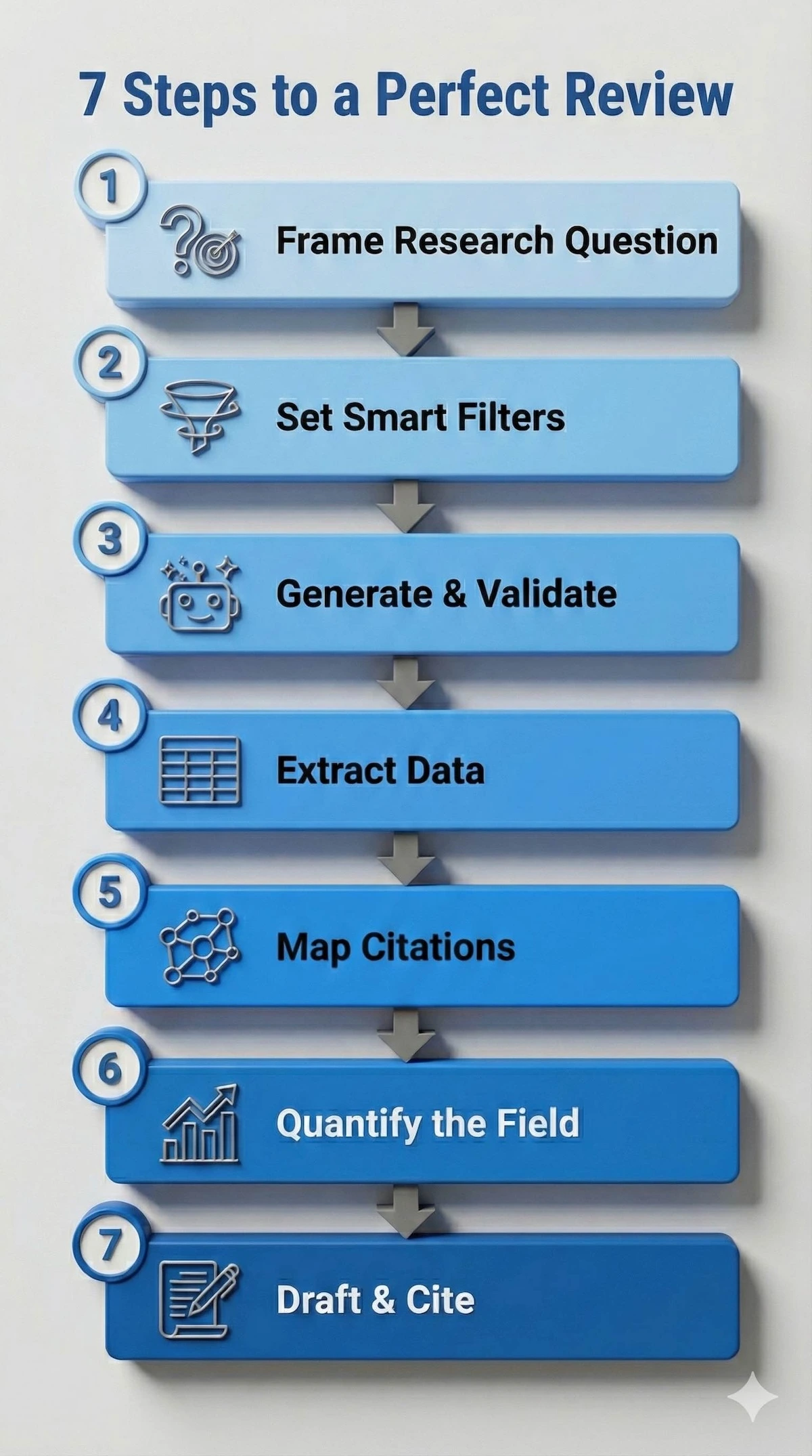 Vertical flowchart showing the 7 steps to building a literature review with AnswerThis, from framing the question to drafting and citing.