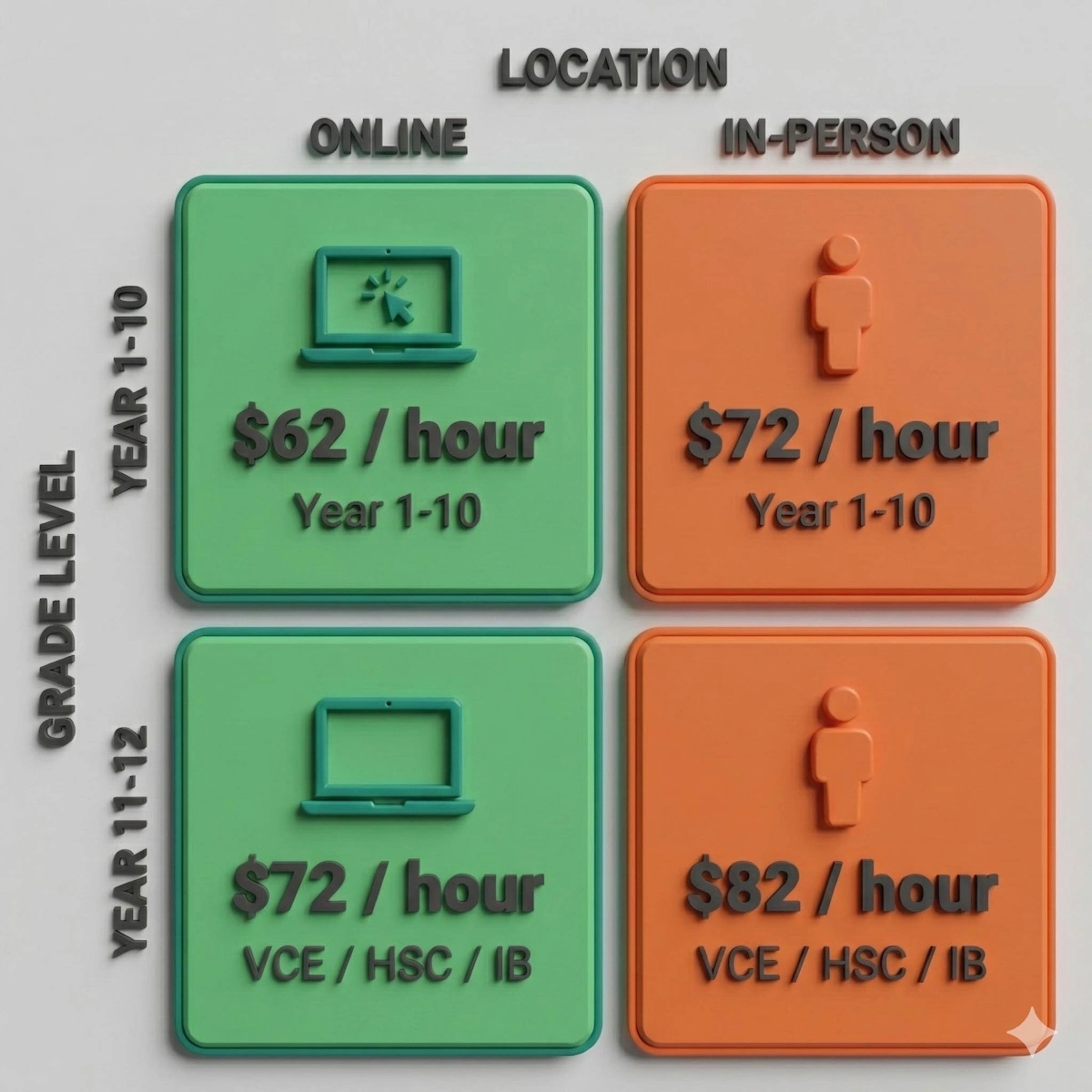 Apex Tuition pricing matrix showing hourly rates: $62 online/$72 in-person for Years 1-10, and $72 online/$82 in-person for Years 11-12.