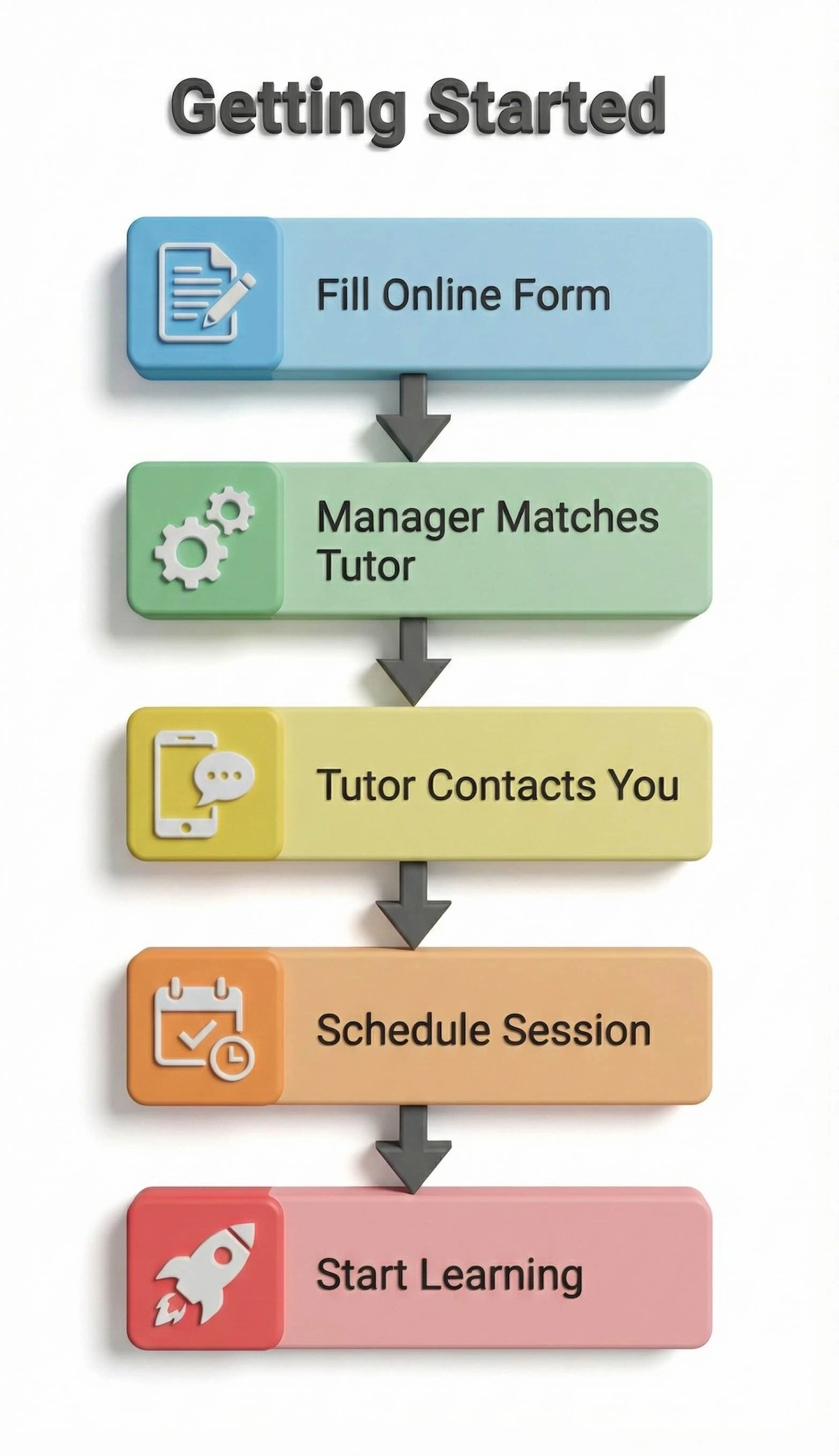 Step-by-step flowchart for Apex Tuition signup: Fill form, Manager matches tutor, Tutor contacts student, Schedule session, Start learning.
